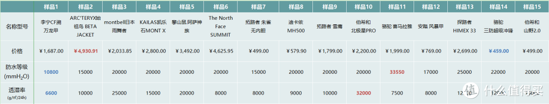 入坑户外必看！15件冲锋衣横评，百元到千元档谁是真王者？